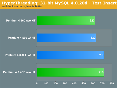 HyperThreading: 32-bit MySQL 4.0.20d - Test-Insert